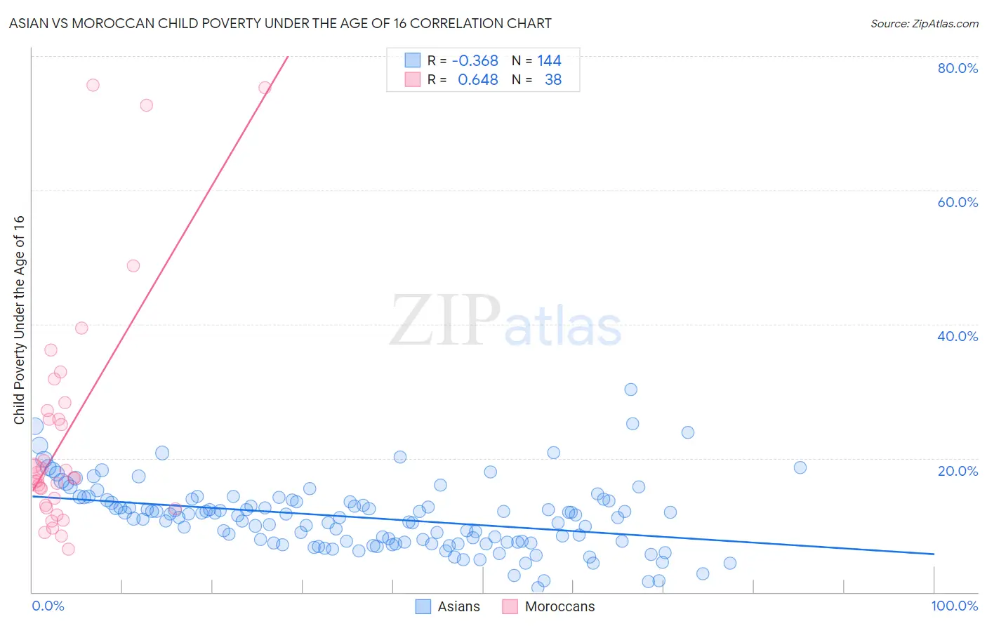 Asian vs Moroccan Child Poverty Under the Age of 16