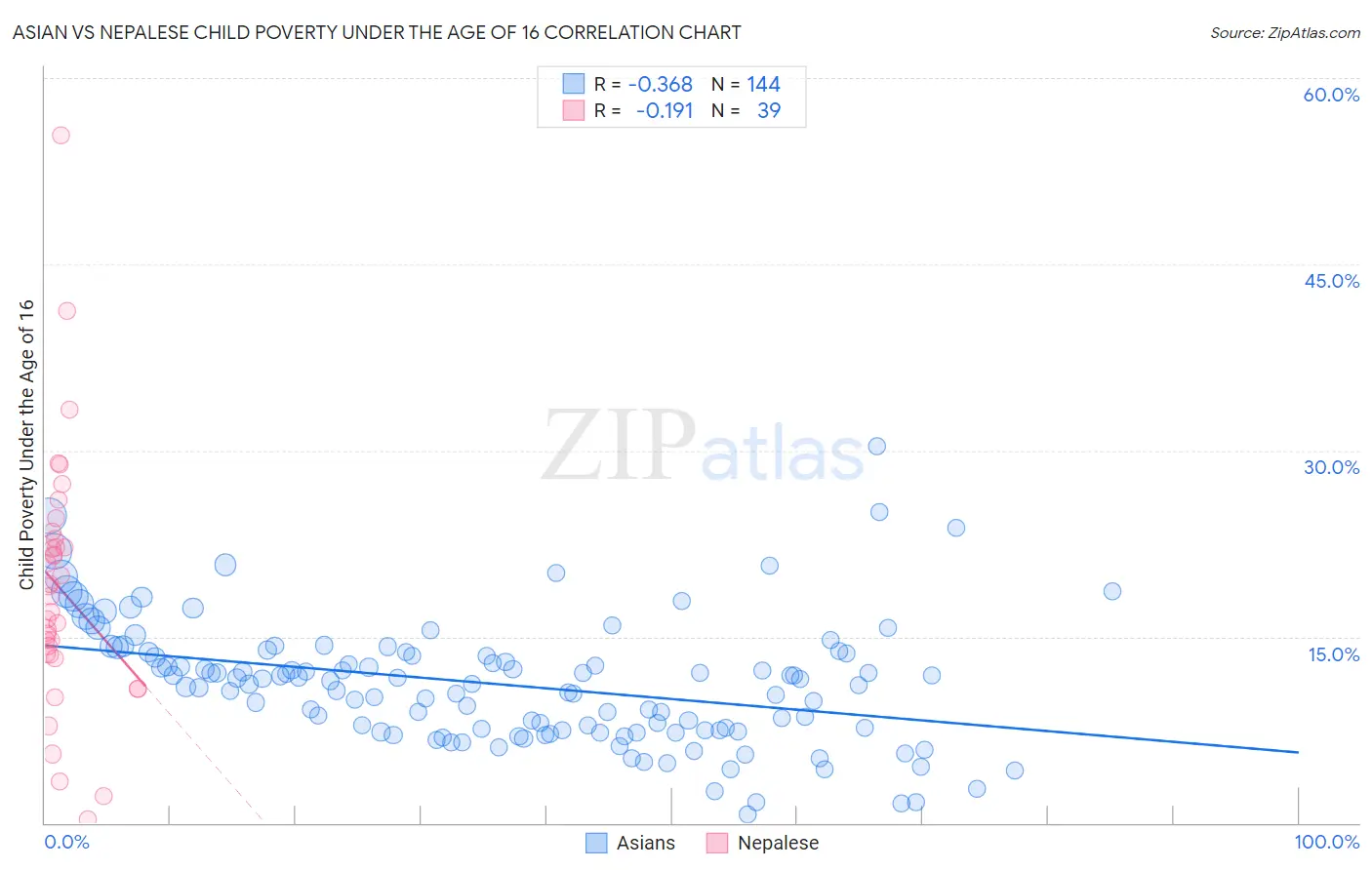 Asian vs Nepalese Child Poverty Under the Age of 16