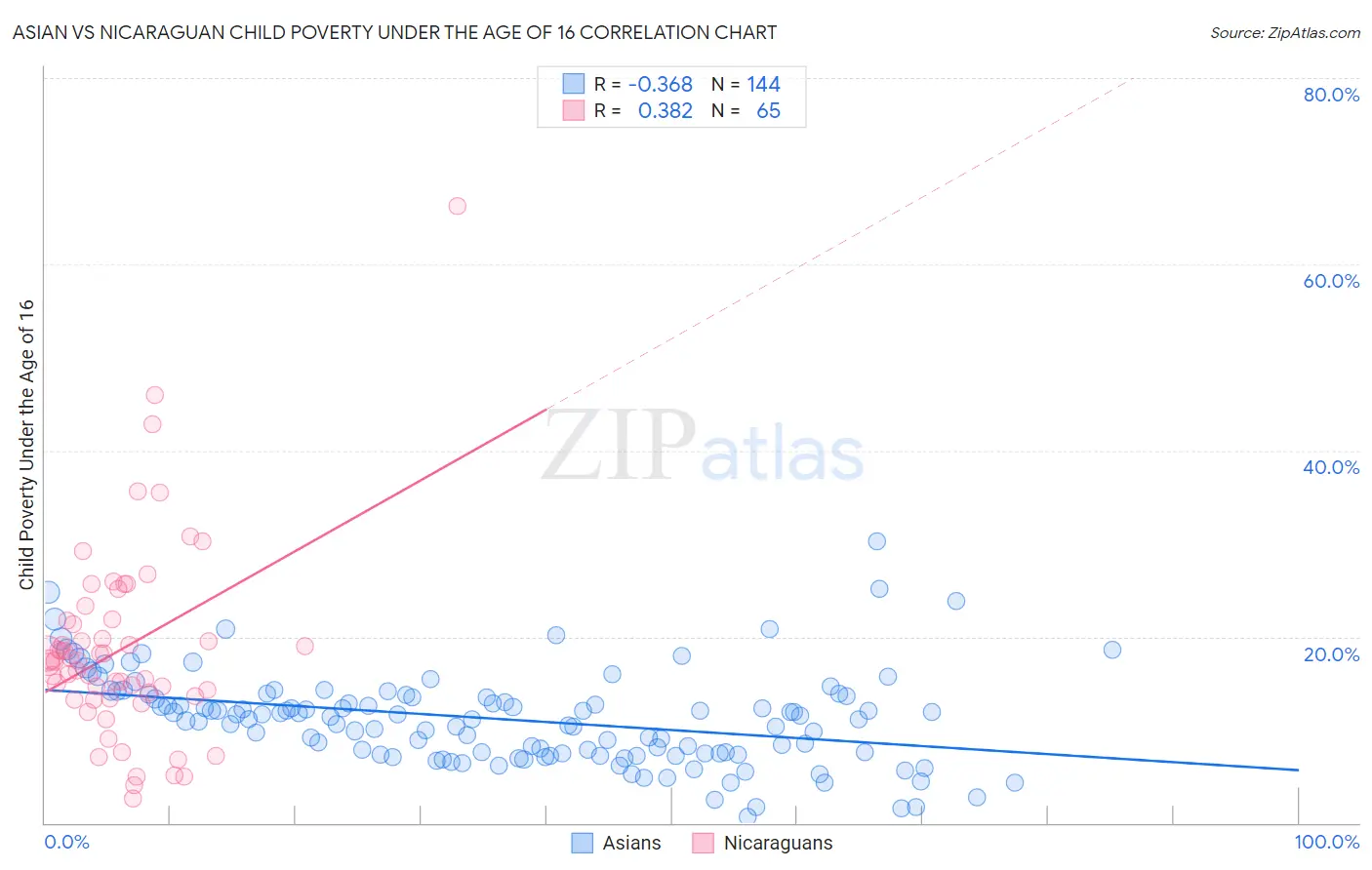 Asian vs Nicaraguan Child Poverty Under the Age of 16