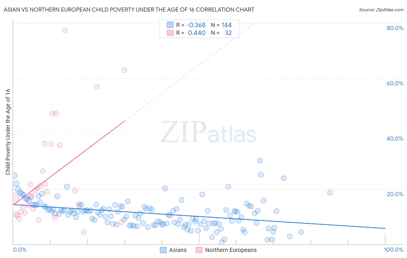 Asian vs Northern European Child Poverty Under the Age of 16