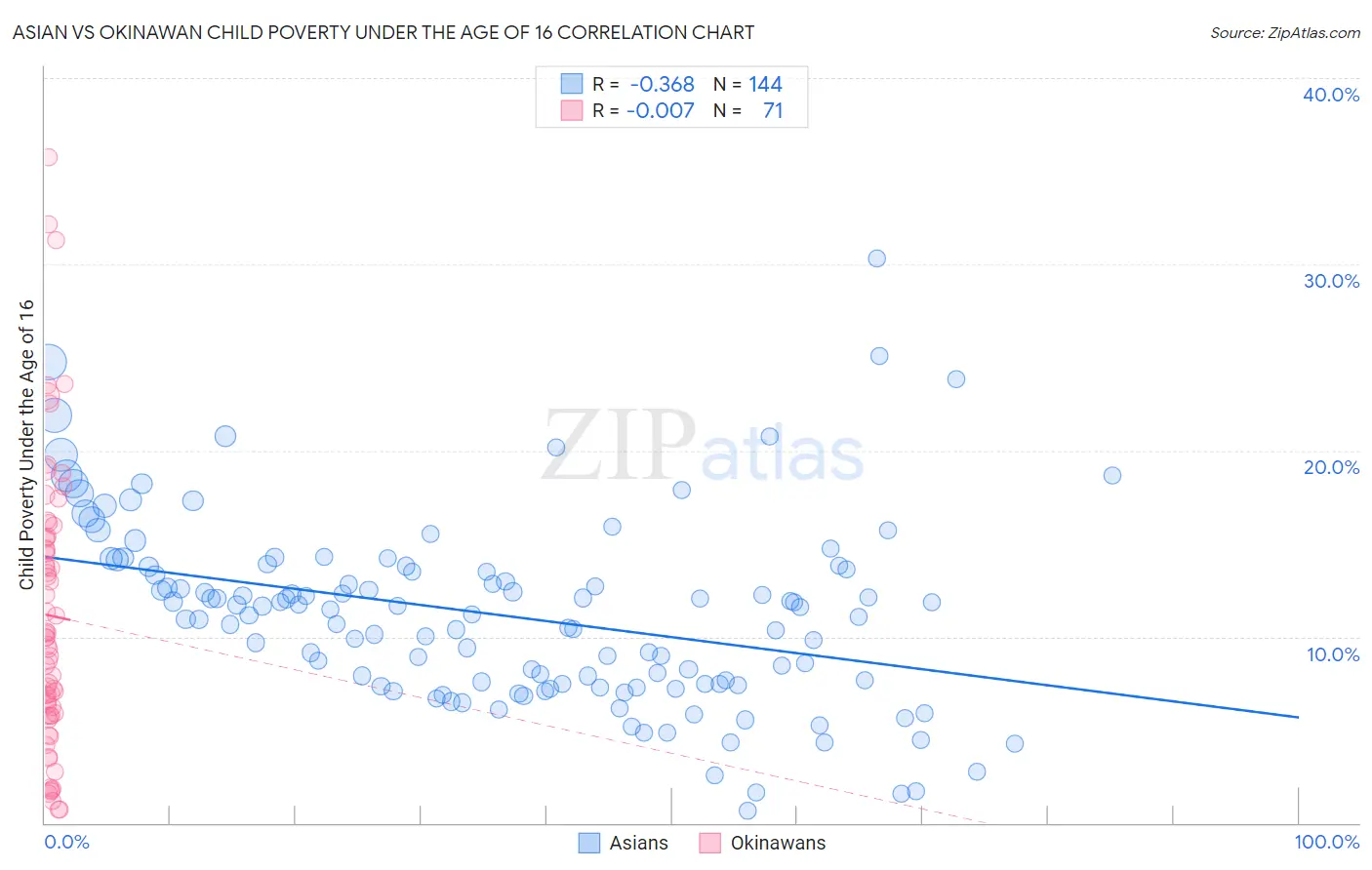 Asian vs Okinawan Child Poverty Under the Age of 16