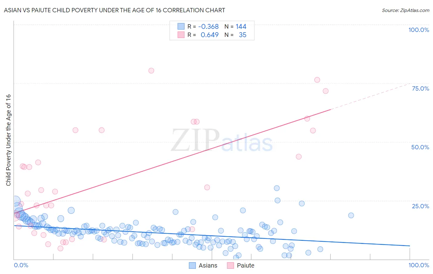 Asian vs Paiute Child Poverty Under the Age of 16