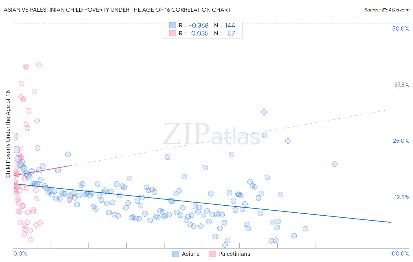 Asian vs Palestinian Child Poverty Under the Age of 16