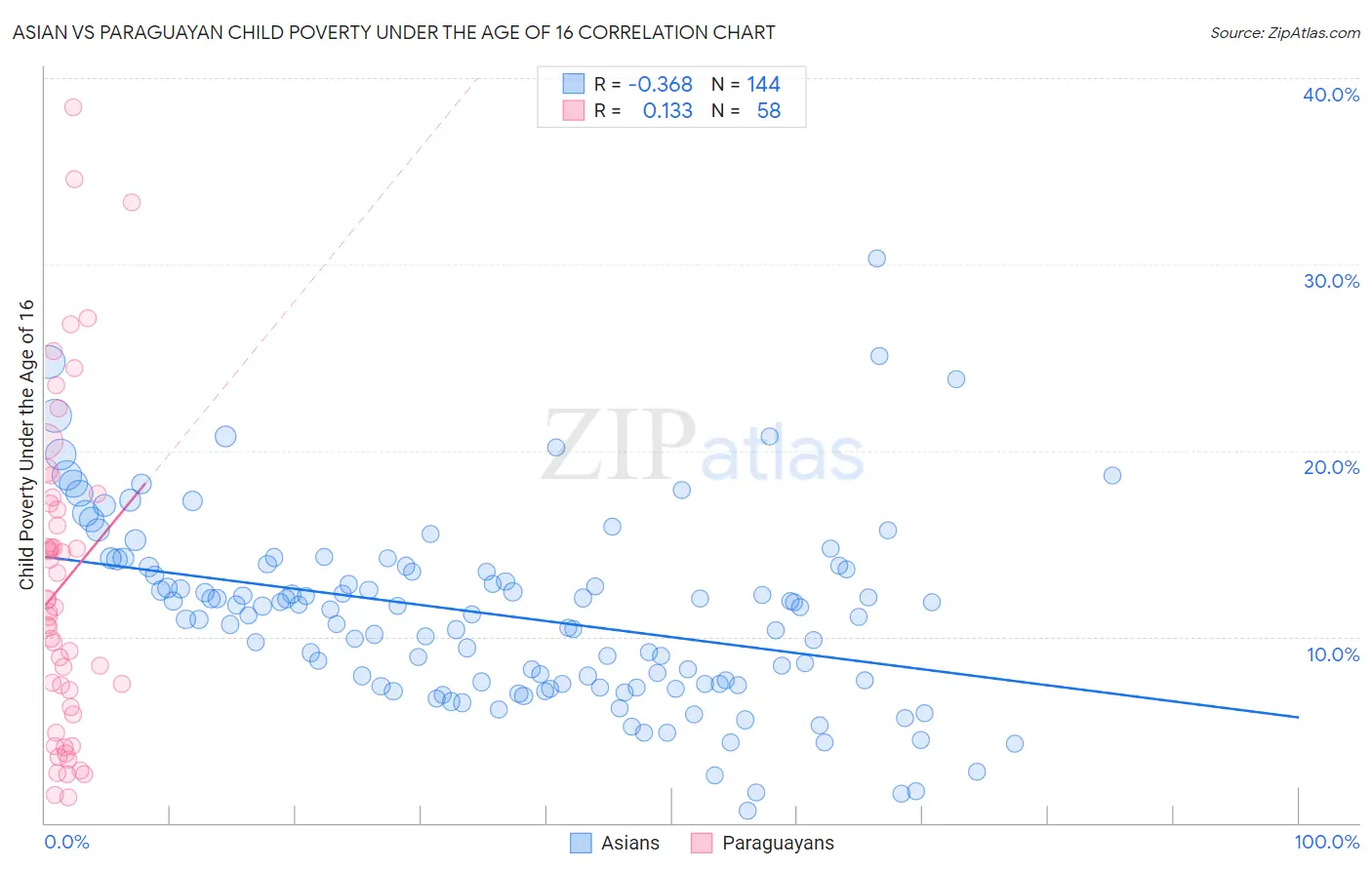 Asian vs Paraguayan Child Poverty Under the Age of 16