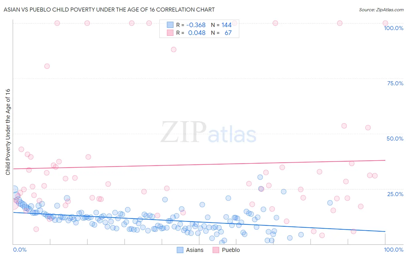 Asian vs Pueblo Child Poverty Under the Age of 16