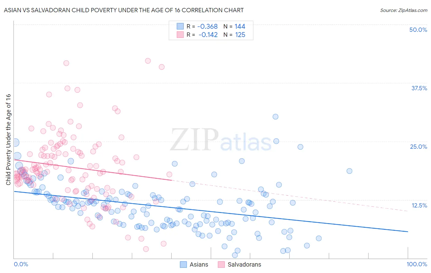 Asian vs Salvadoran Child Poverty Under the Age of 16