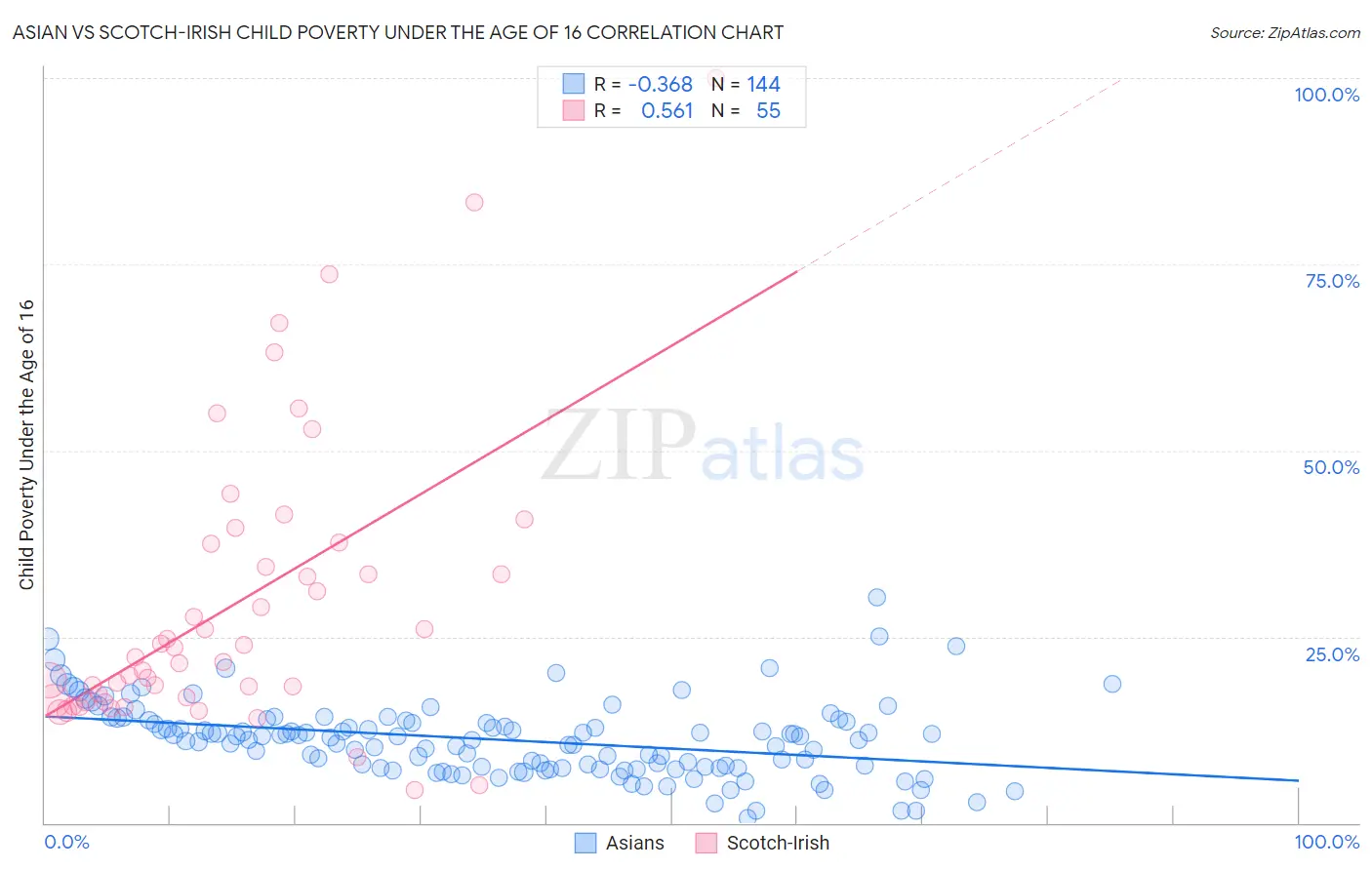 Asian vs Scotch-Irish Child Poverty Under the Age of 16