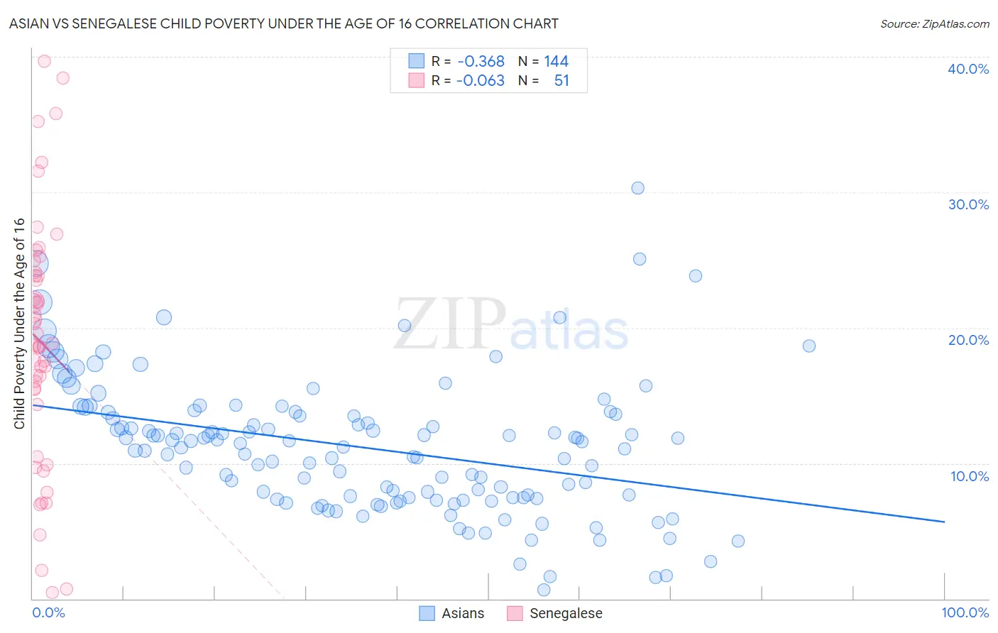 Asian vs Senegalese Child Poverty Under the Age of 16