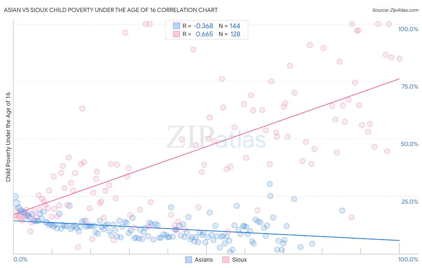 Asian vs Sioux Child Poverty Under the Age of 16