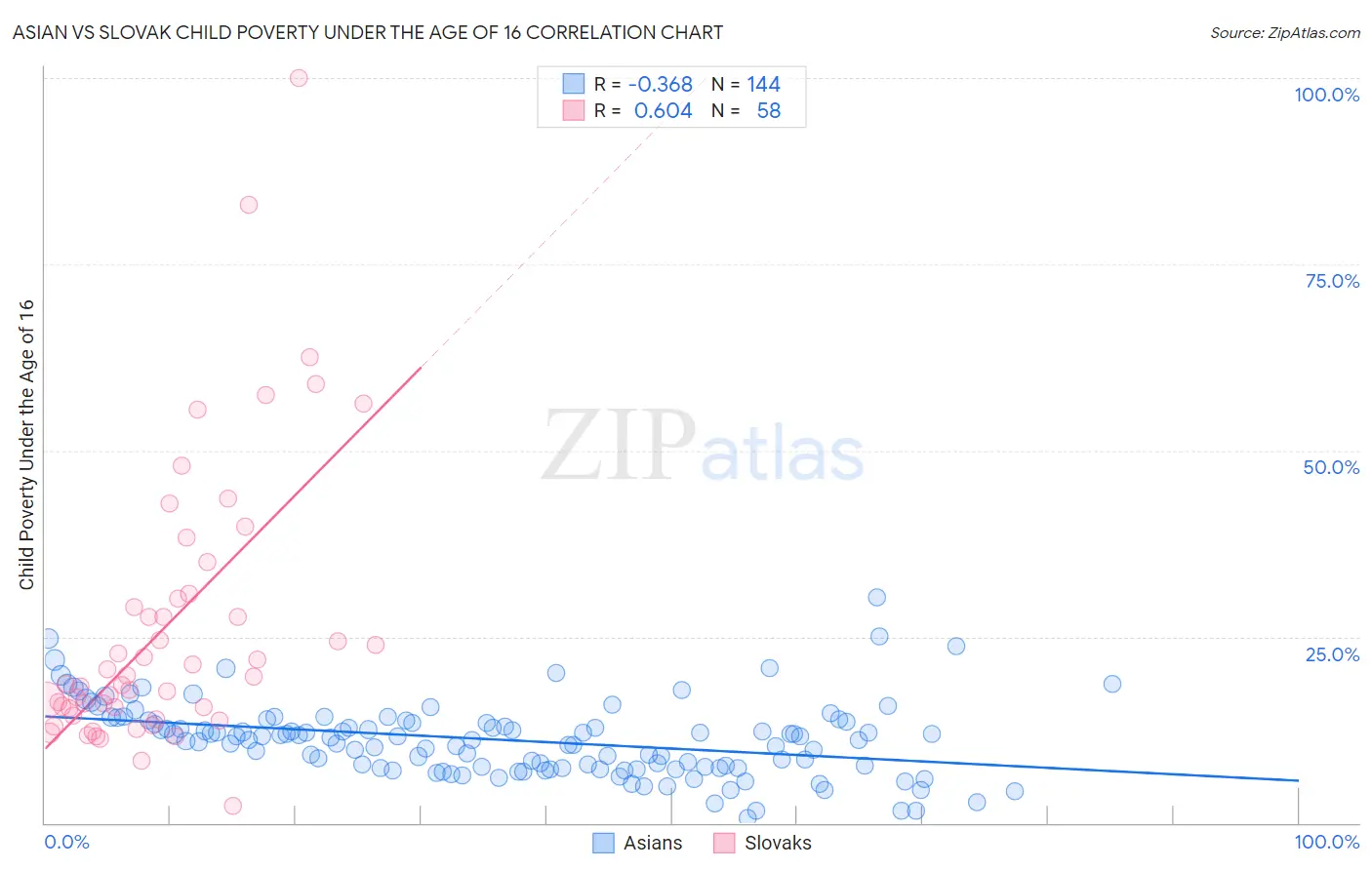 Asian vs Slovak Child Poverty Under the Age of 16