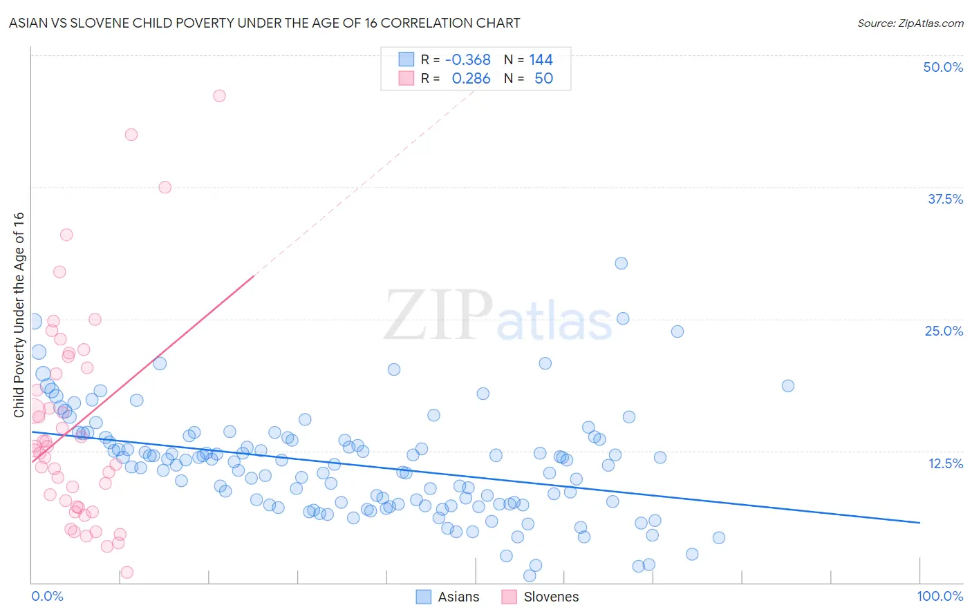 Asian vs Slovene Child Poverty Under the Age of 16