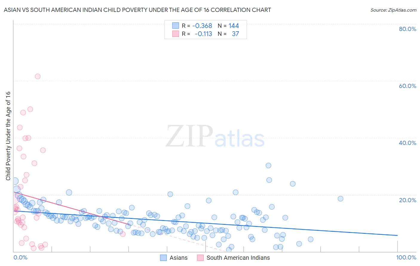 Asian vs South American Indian Child Poverty Under the Age of 16