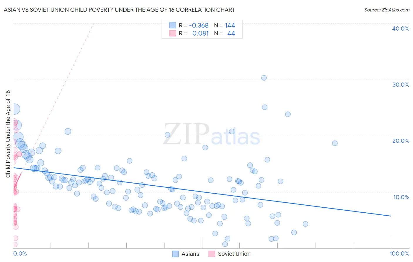 Asian vs Soviet Union Child Poverty Under the Age of 16