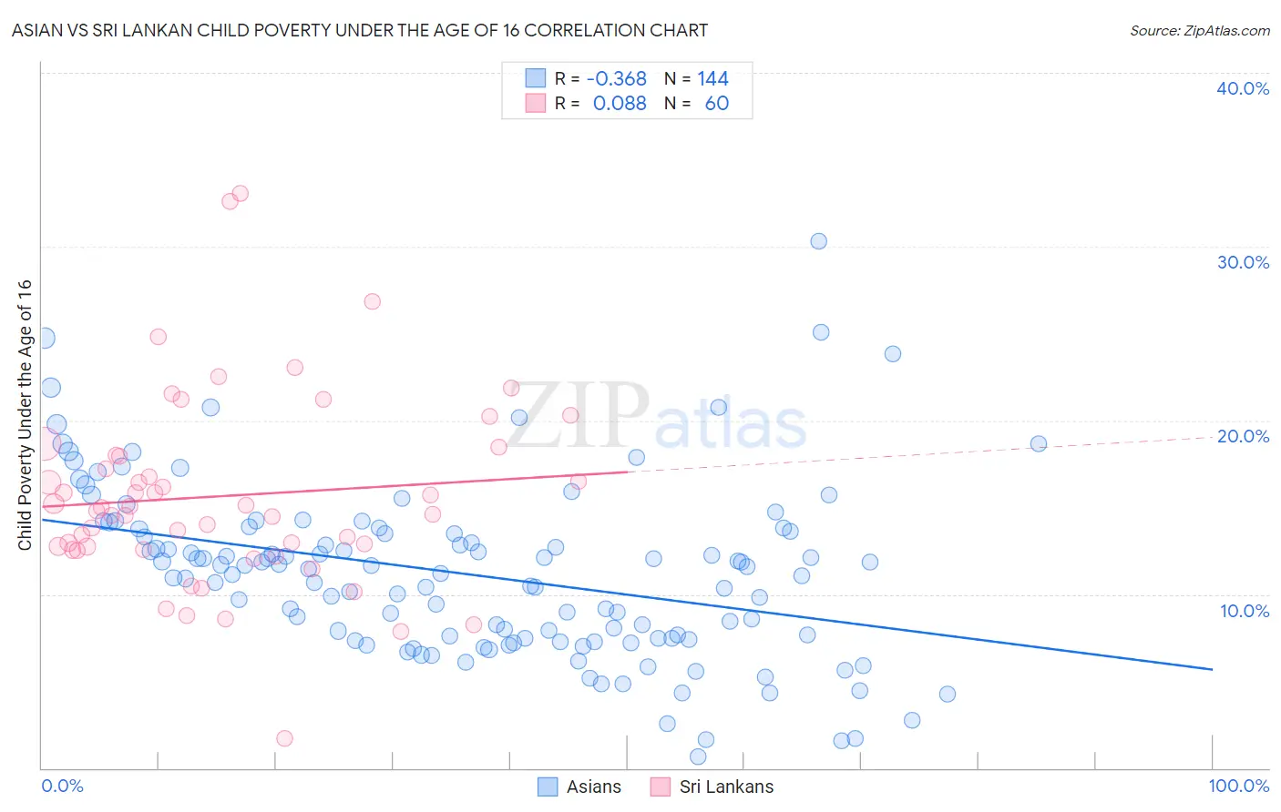 Asian vs Sri Lankan Child Poverty Under the Age of 16