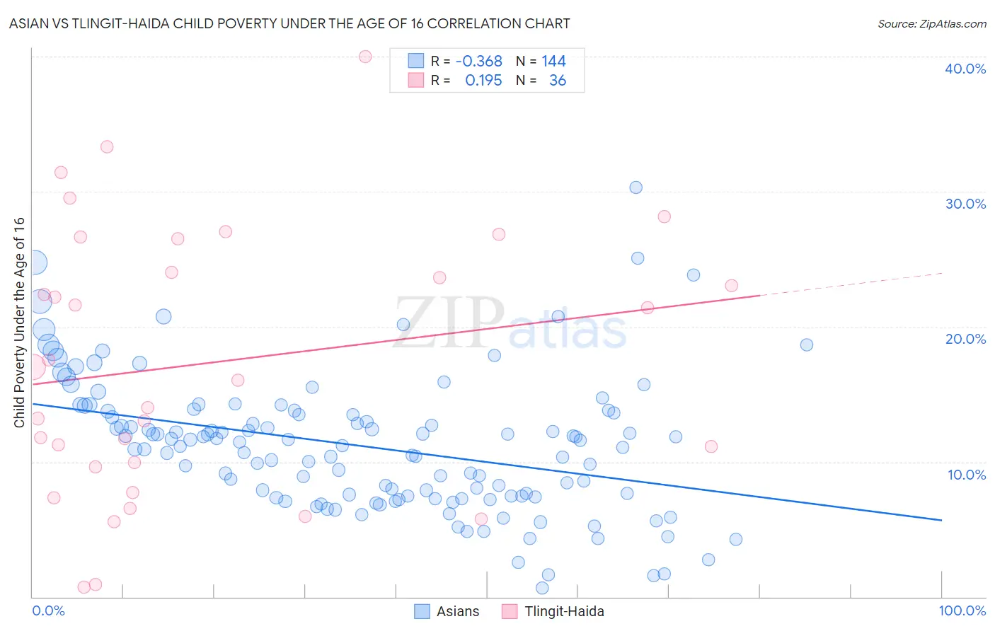 Asian vs Tlingit-Haida Child Poverty Under the Age of 16