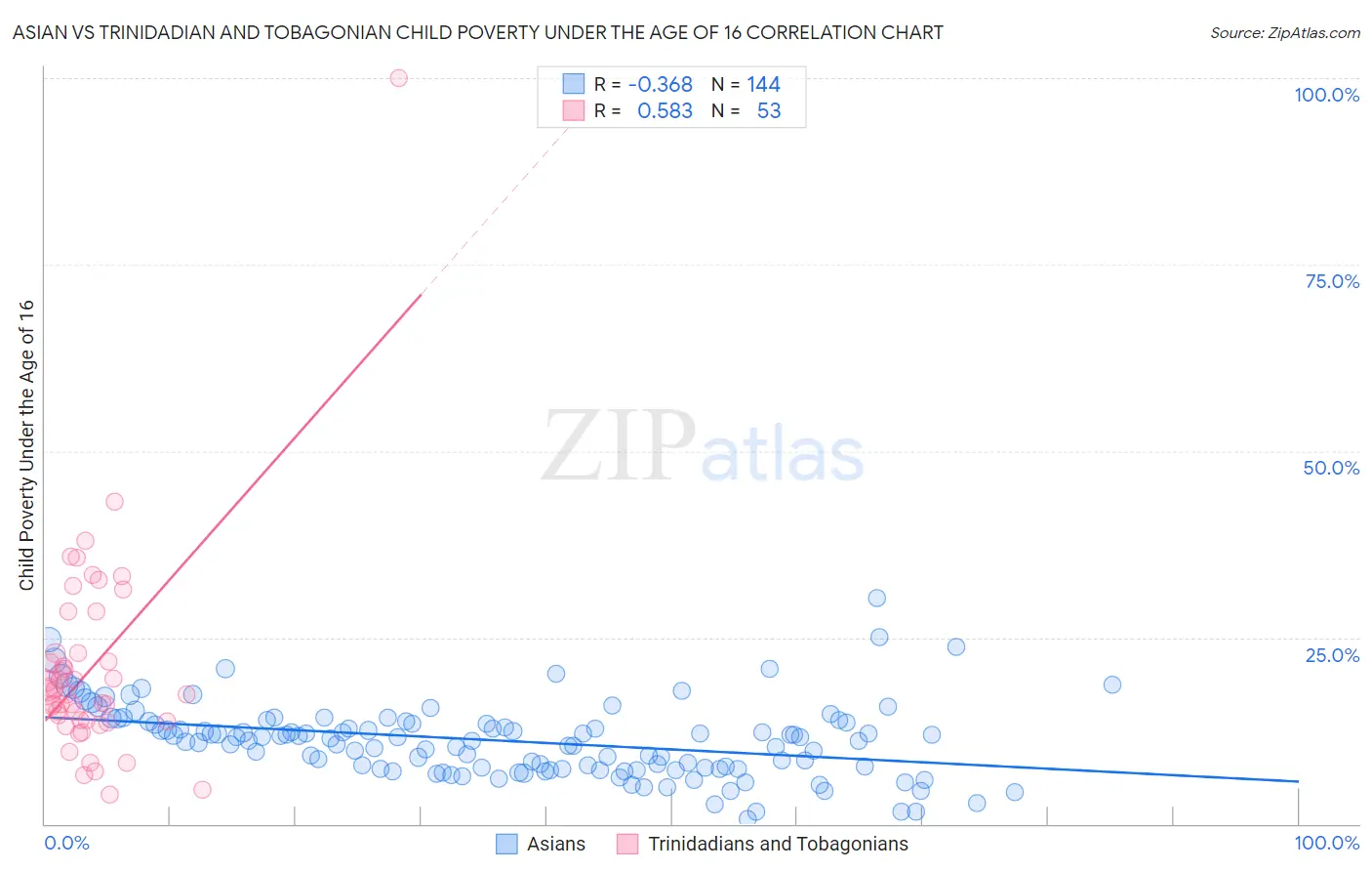 Asian vs Trinidadian and Tobagonian Child Poverty Under the Age of 16