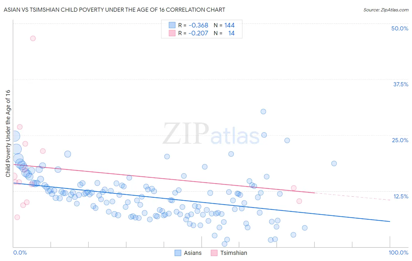 Asian vs Tsimshian Child Poverty Under the Age of 16