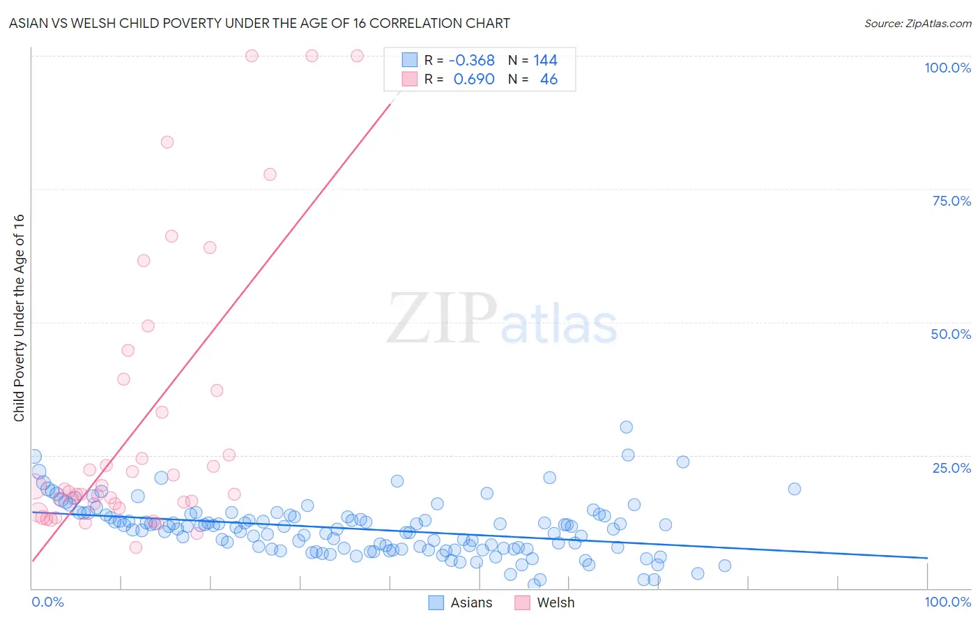 Asian vs Welsh Child Poverty Under the Age of 16