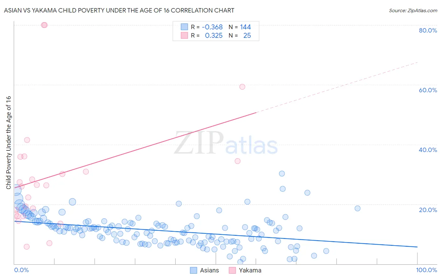 Asian vs Yakama Child Poverty Under the Age of 16