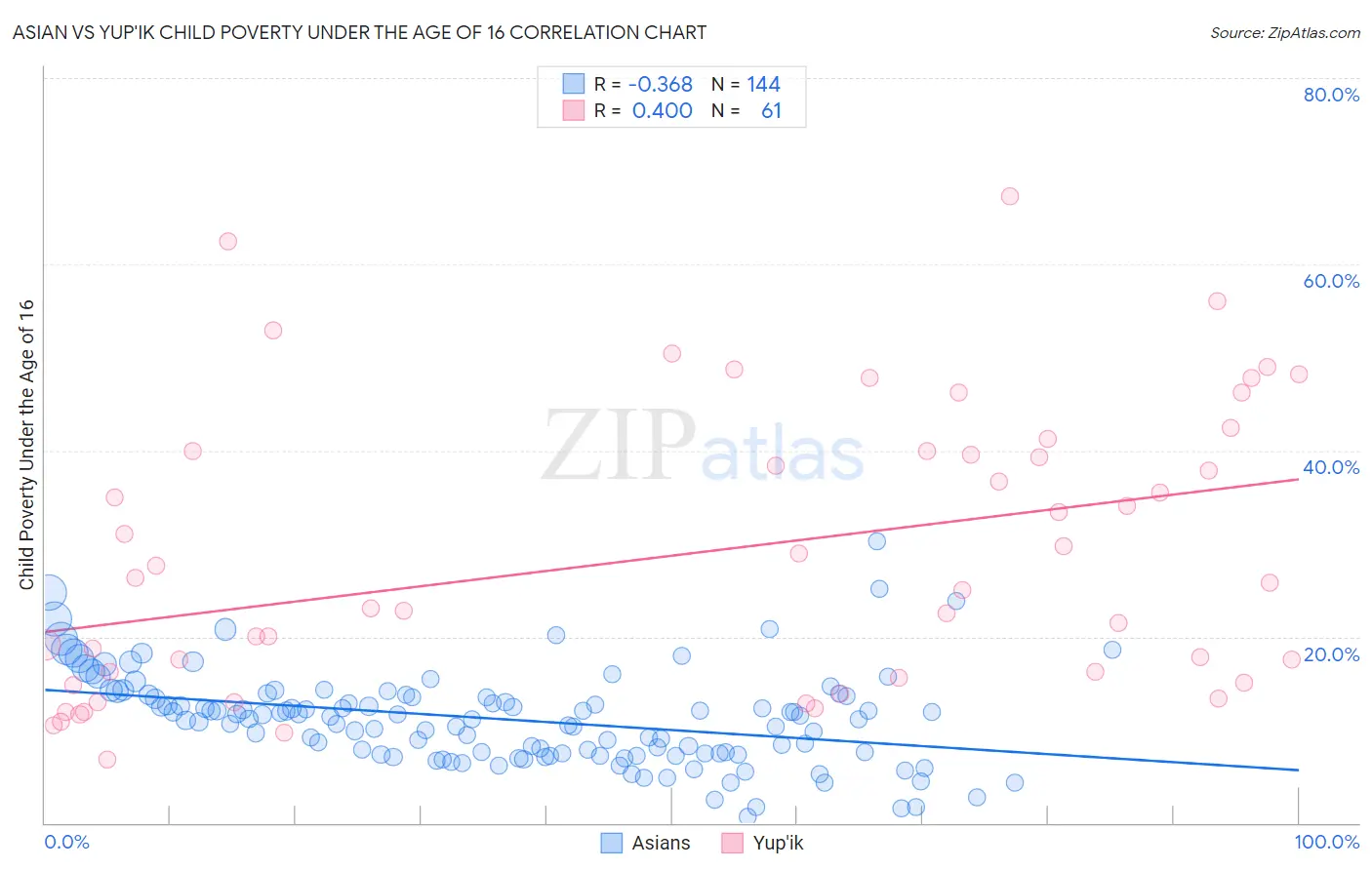 Asian vs Yup'ik Child Poverty Under the Age of 16