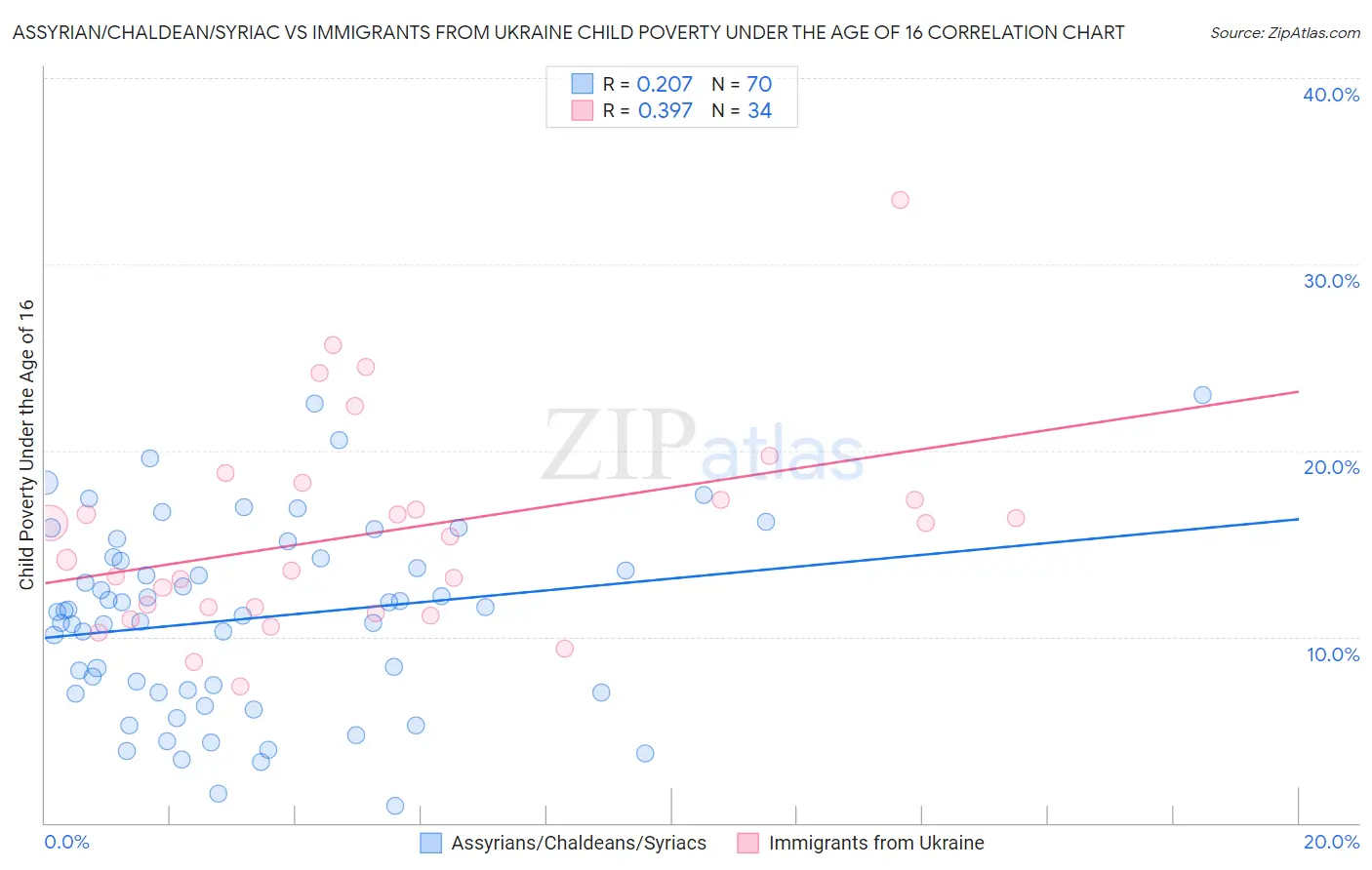 Assyrian/Chaldean/Syriac vs Immigrants from Ukraine Child Poverty Under the Age of 16