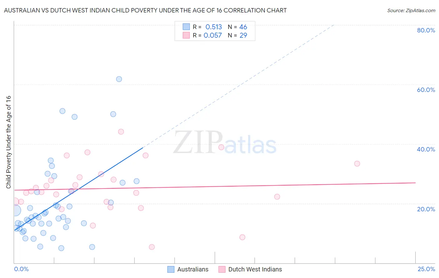 Australian vs Dutch West Indian Child Poverty Under the Age of 16