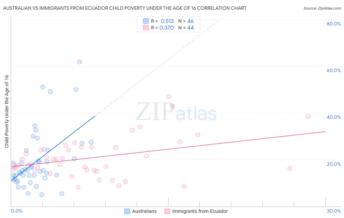 Australian vs Immigrants from Ecuador Child Poverty Under the Age of 16