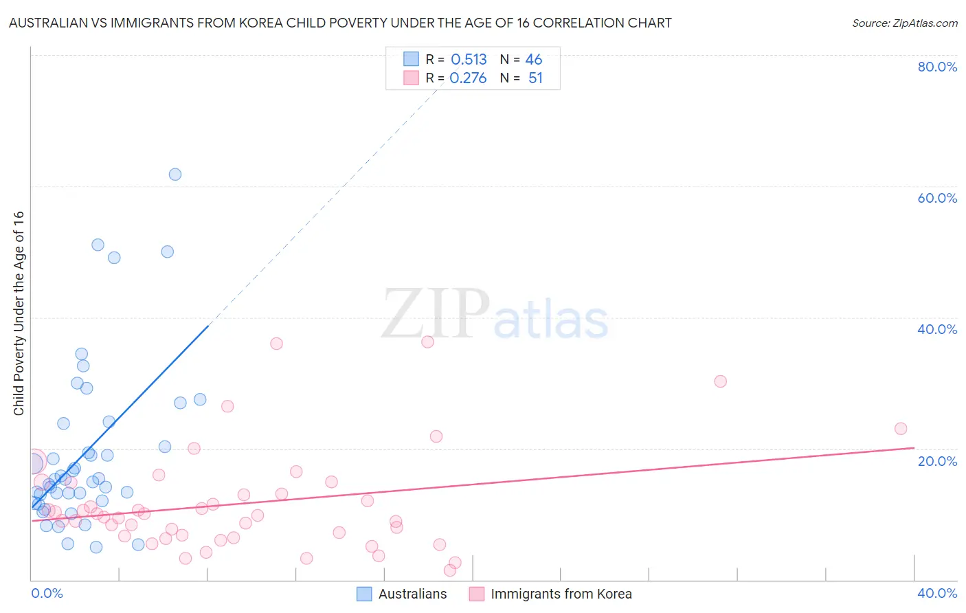 Australian vs Immigrants from Korea Child Poverty Under the Age of 16