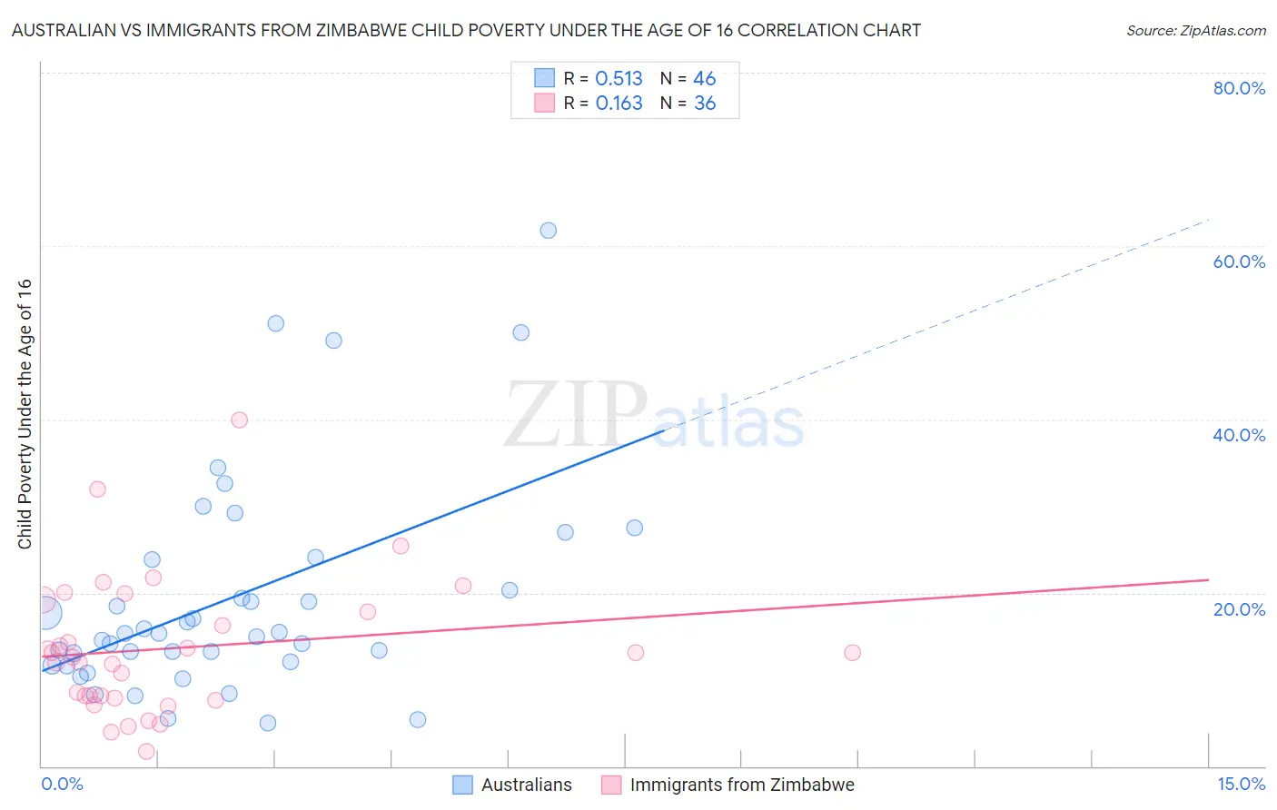 Australian vs Immigrants from Zimbabwe Child Poverty Under the Age of 16