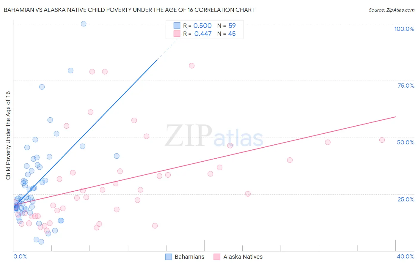 Bahamian vs Alaska Native Child Poverty Under the Age of 16