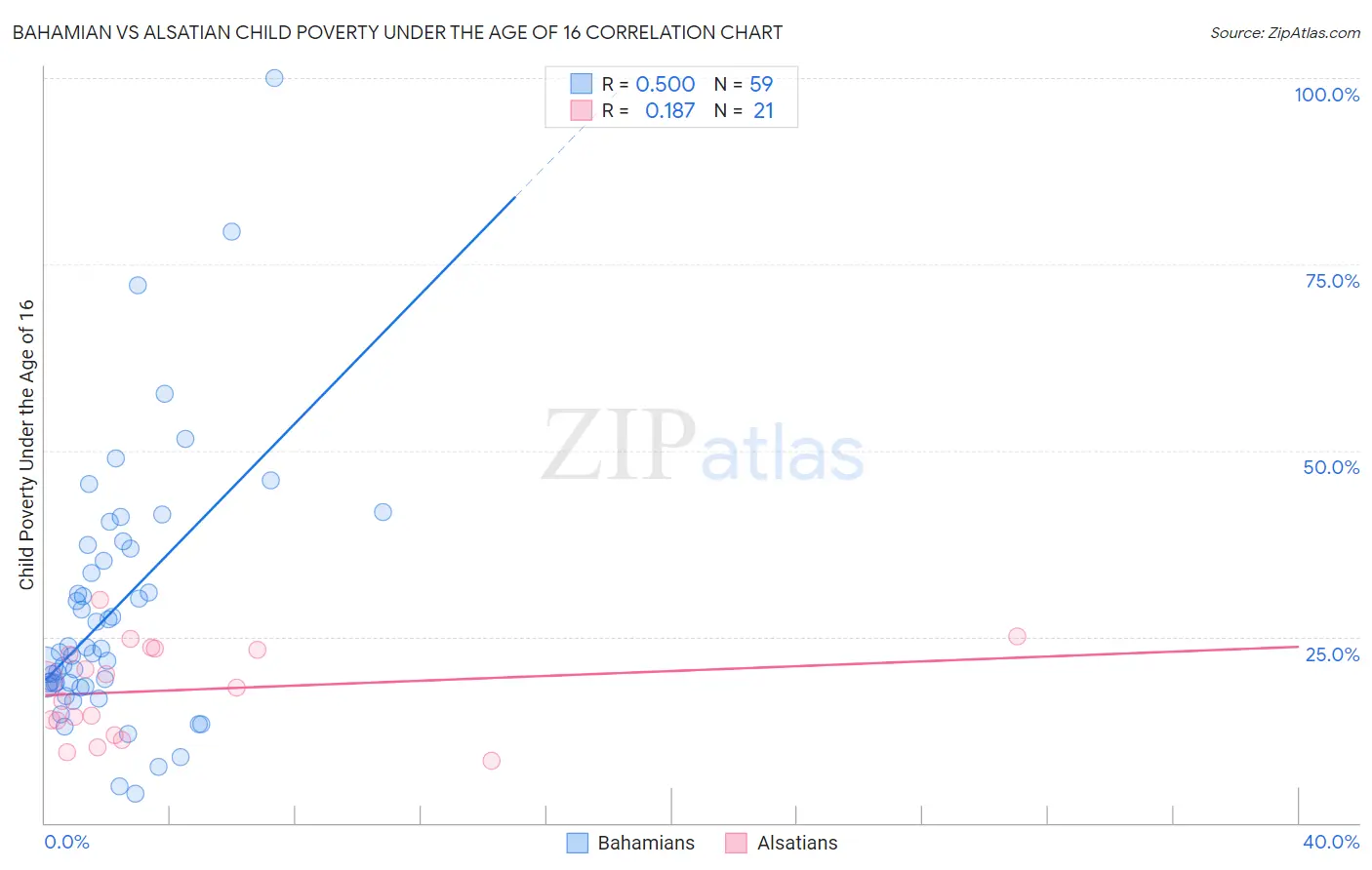 Bahamian vs Alsatian Child Poverty Under the Age of 16