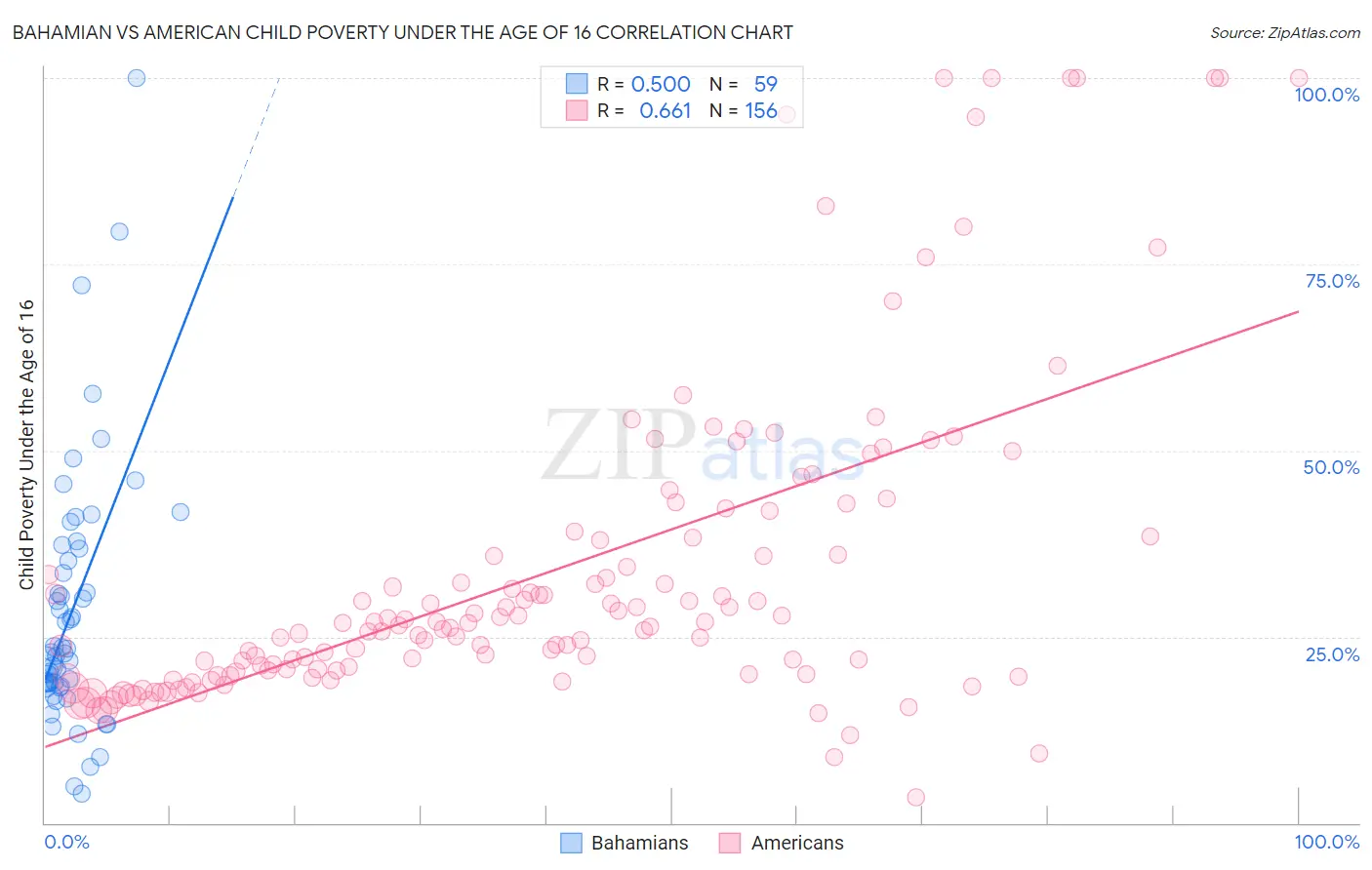 Bahamian vs American Child Poverty Under the Age of 16