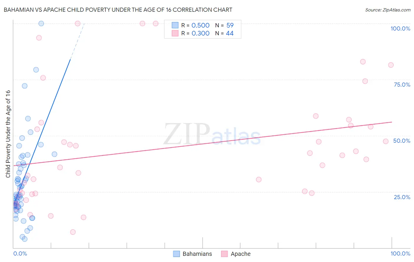 Bahamian vs Apache Child Poverty Under the Age of 16