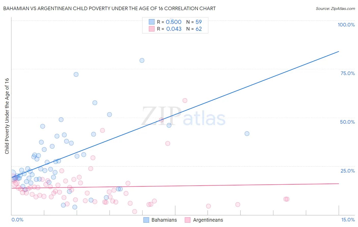 Bahamian vs Argentinean Child Poverty Under the Age of 16