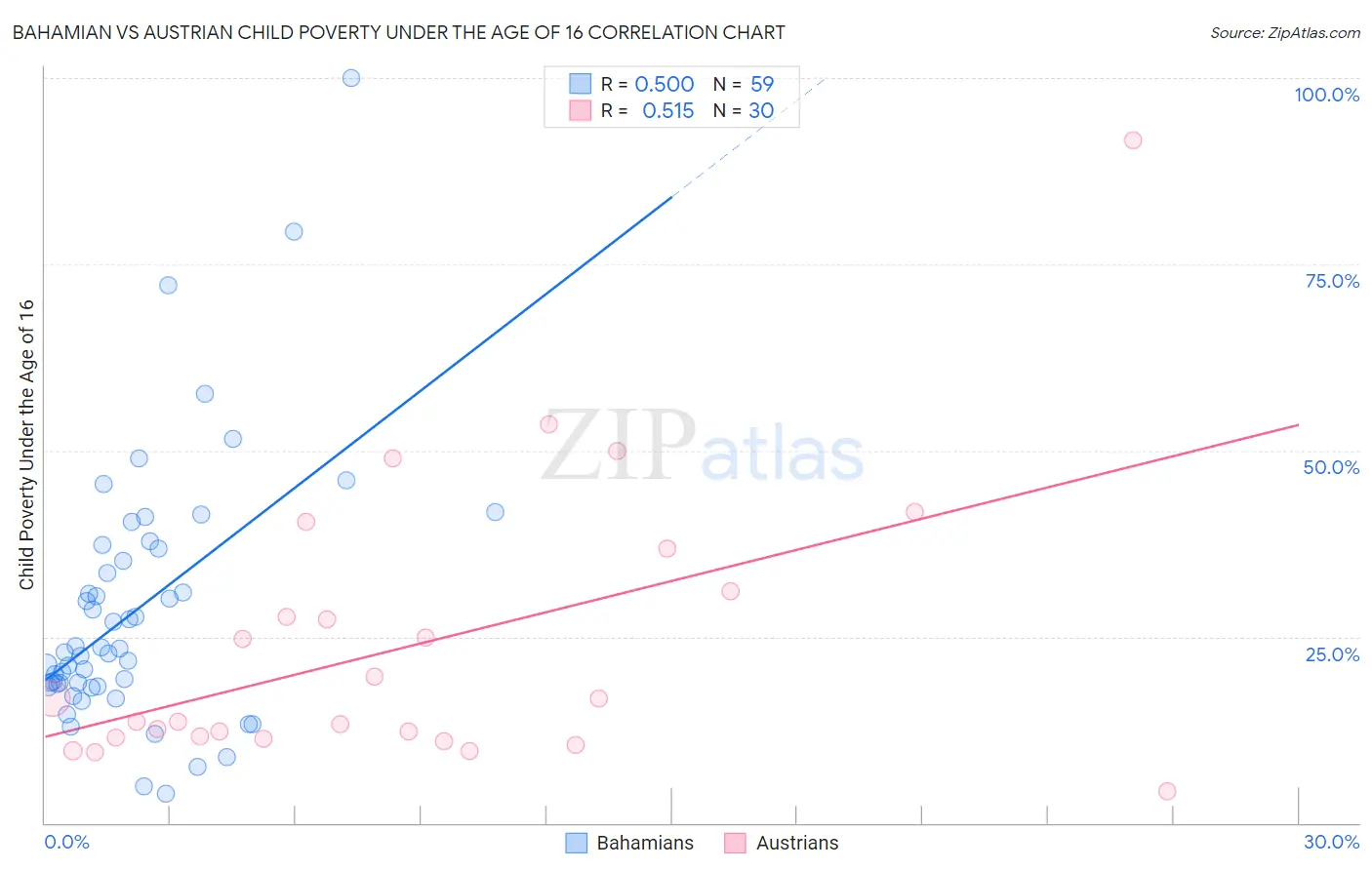 Bahamian vs Austrian Child Poverty Under the Age of 16