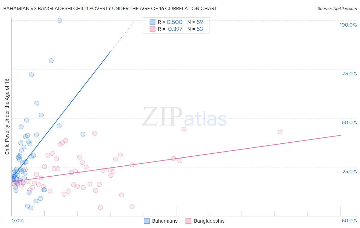 Bahamian vs Bangladeshi Child Poverty Under the Age of 16