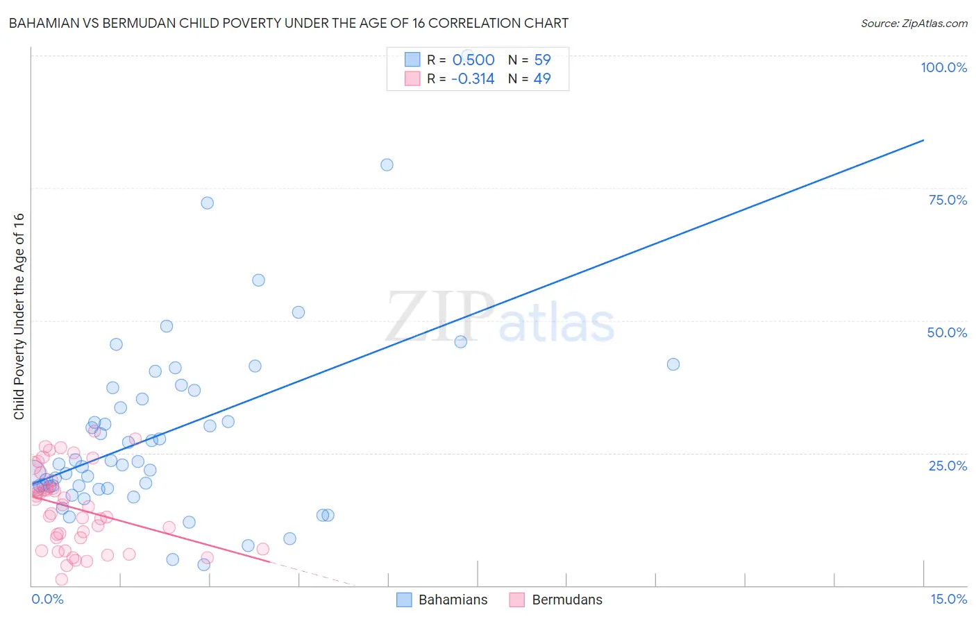 Bahamian vs Bermudan Child Poverty Under the Age of 16