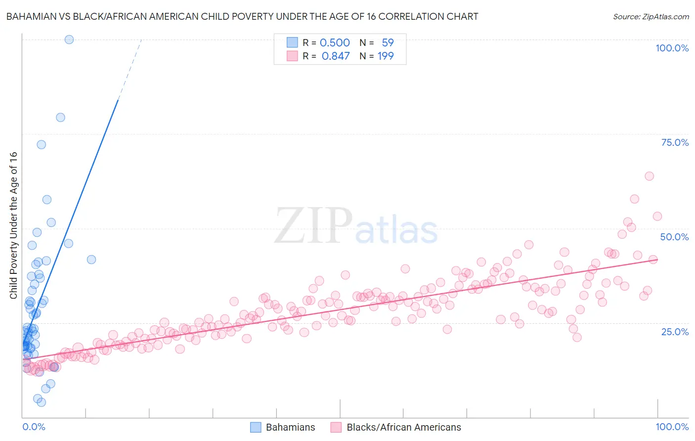 Bahamian vs Black/African American Child Poverty Under the Age of 16