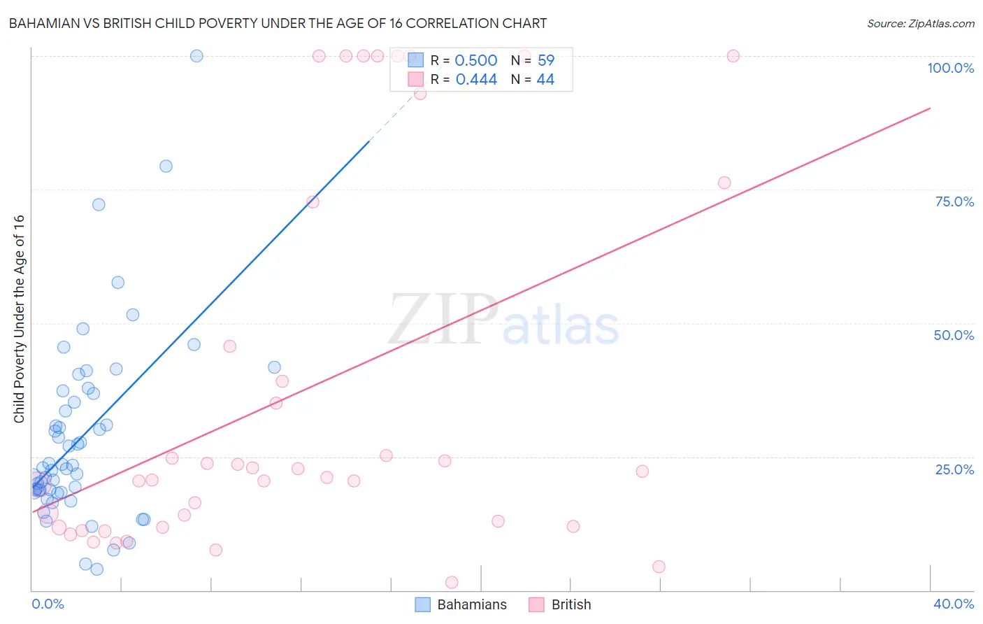 Bahamian vs British Child Poverty Under the Age of 16