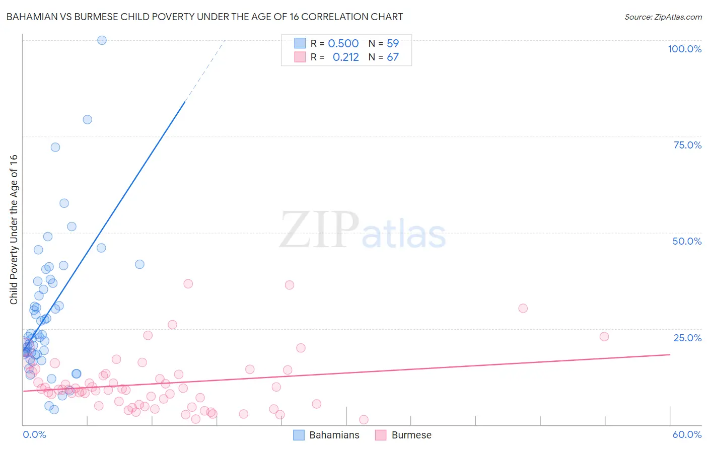 Bahamian vs Burmese Child Poverty Under the Age of 16