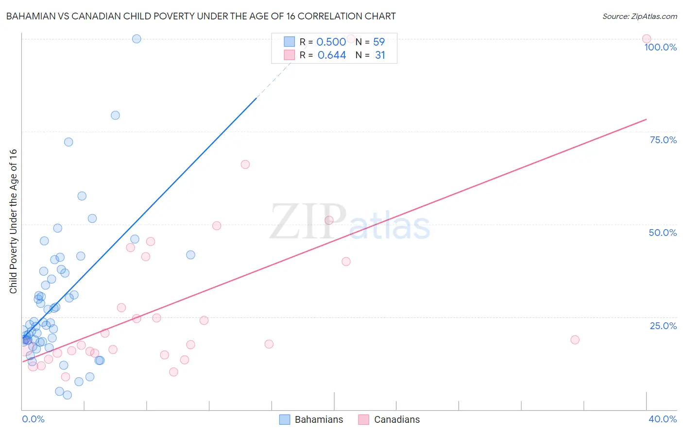 Bahamian vs Canadian Child Poverty Under the Age of 16