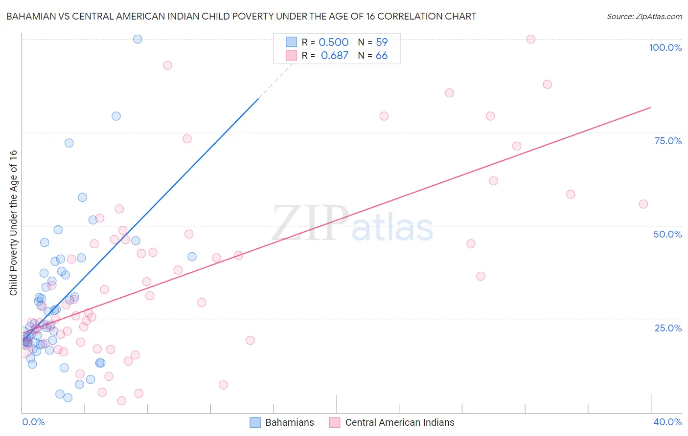 Bahamian vs Central American Indian Child Poverty Under the Age of 16