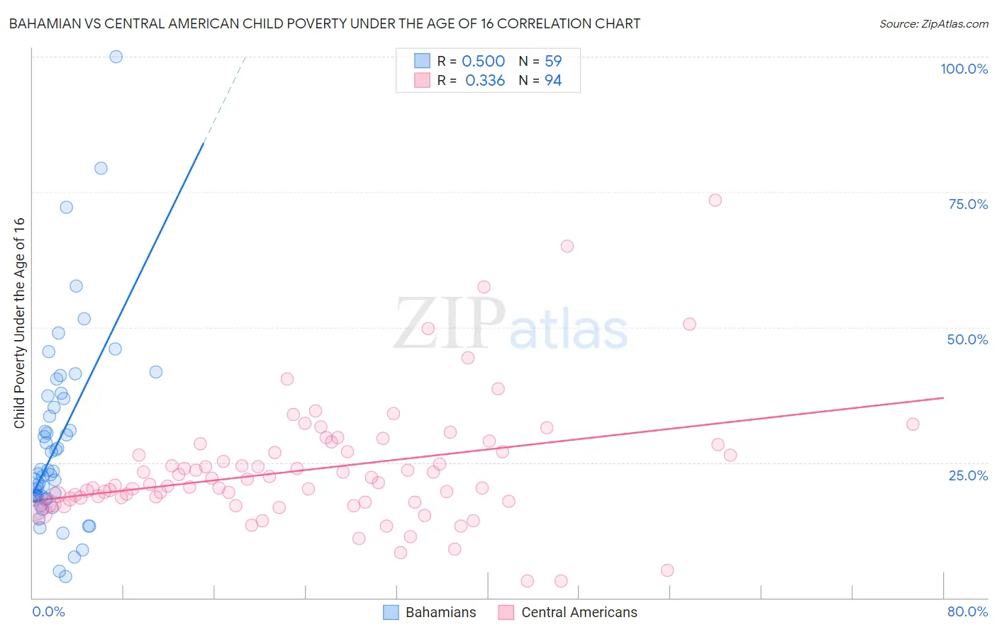 Bahamian vs Central American Child Poverty Under the Age of 16