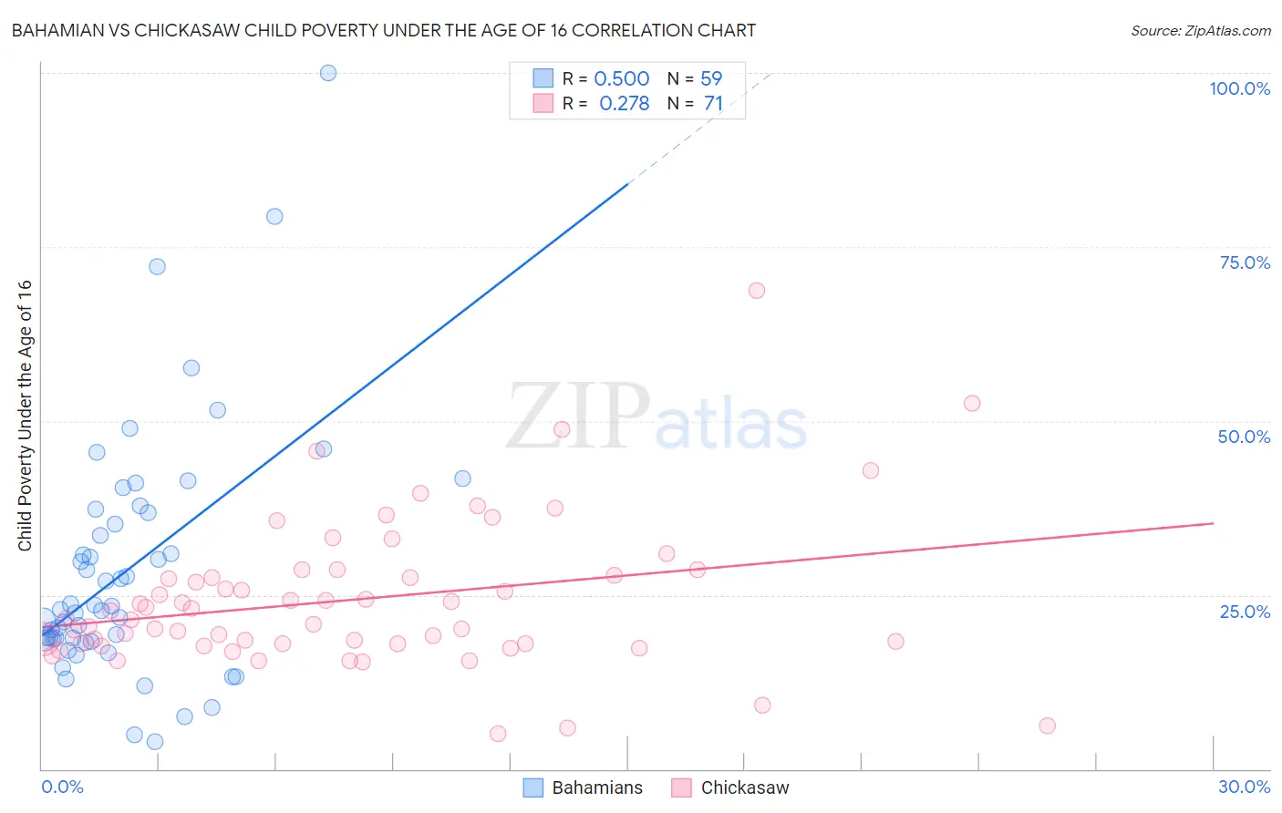 Bahamian vs Chickasaw Child Poverty Under the Age of 16