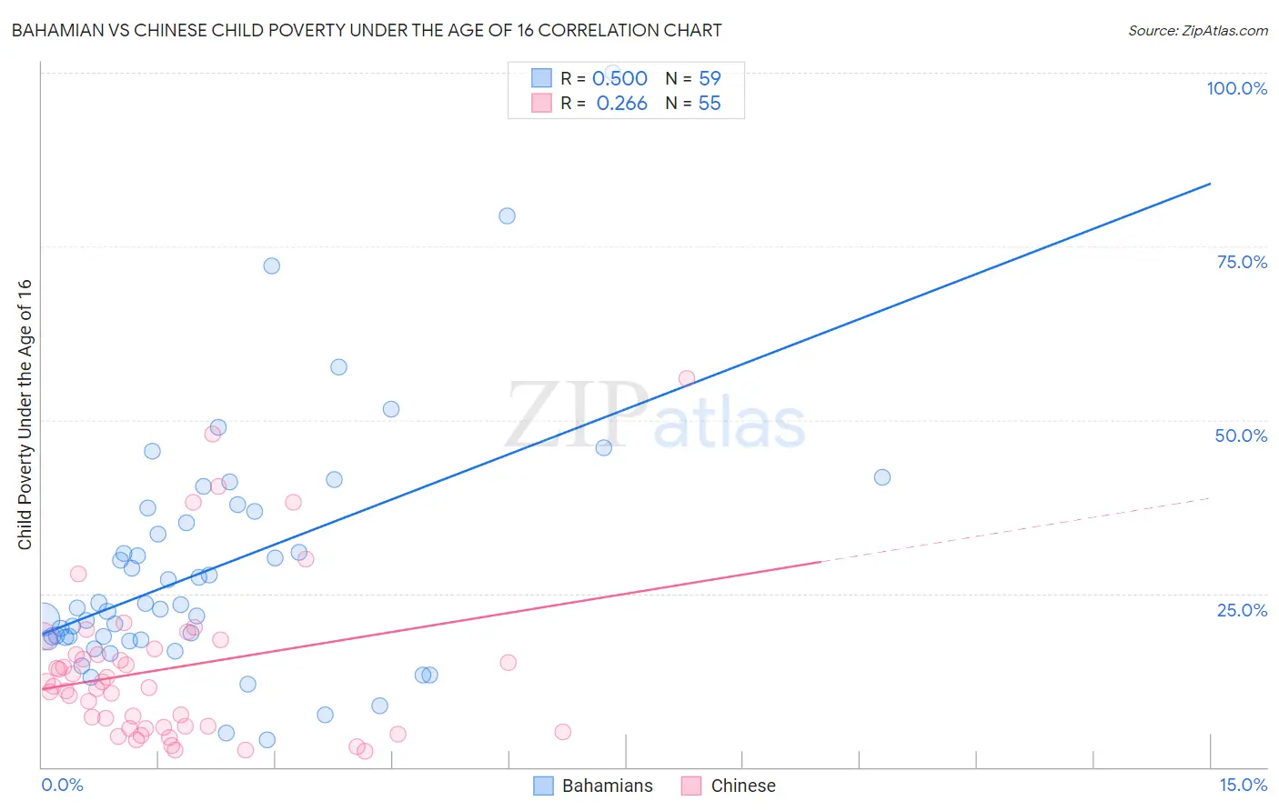 Bahamian vs Chinese Child Poverty Under the Age of 16