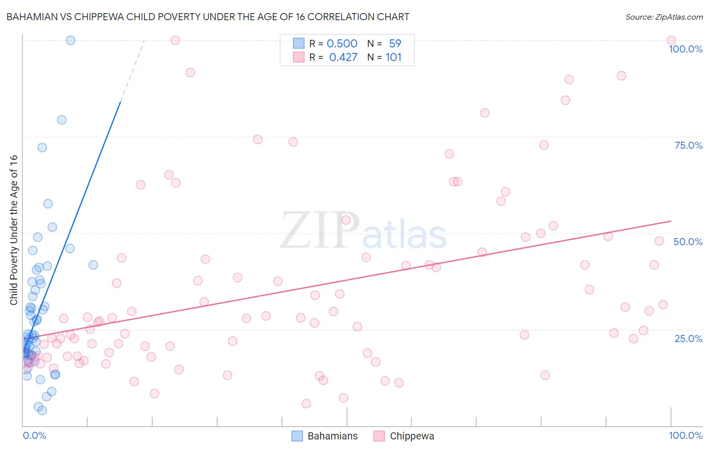 Bahamian vs Chippewa Child Poverty Under the Age of 16