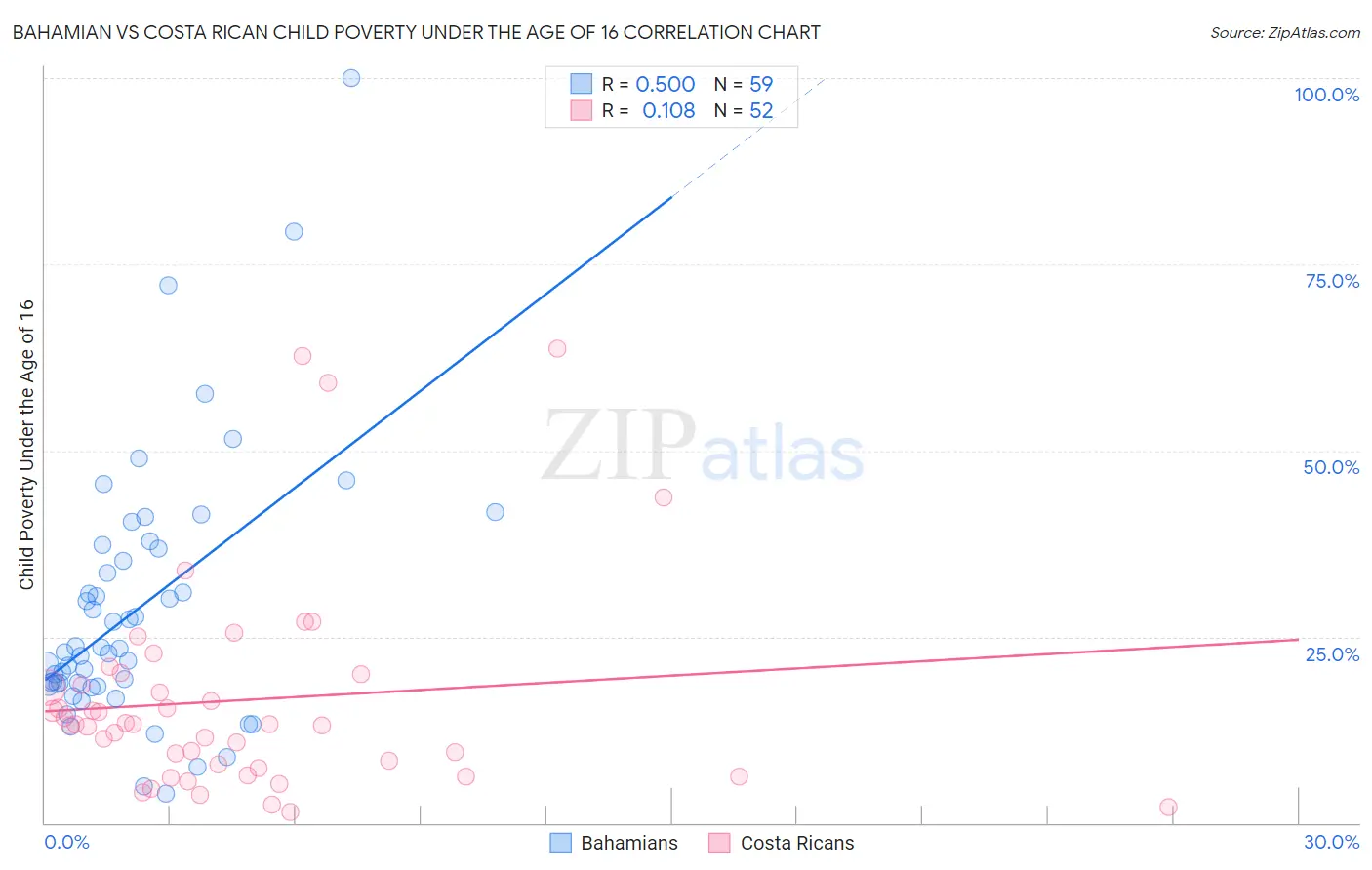 Bahamian vs Costa Rican Child Poverty Under the Age of 16