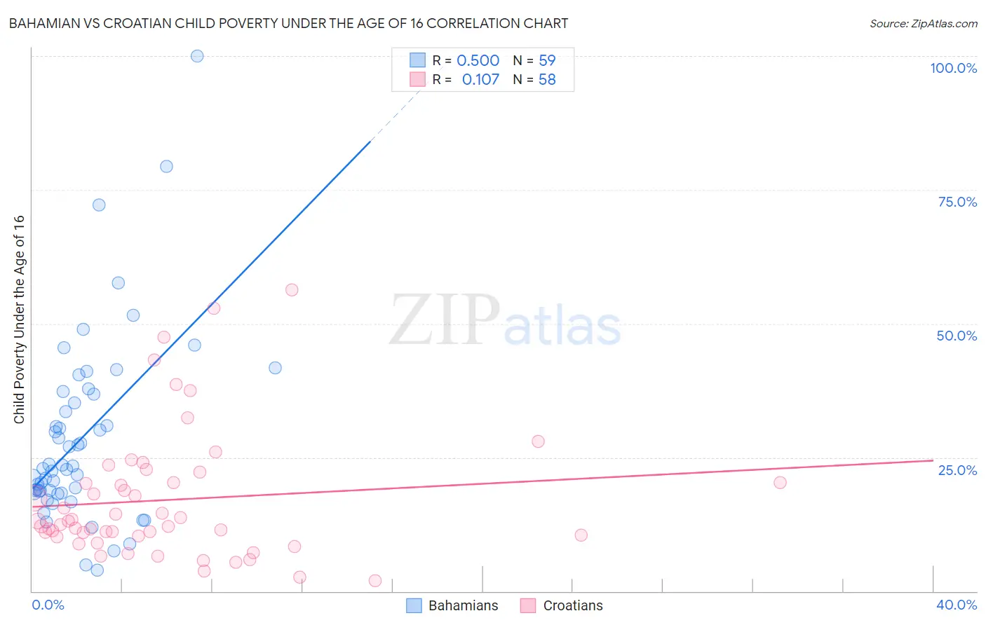 Bahamian vs Croatian Child Poverty Under the Age of 16