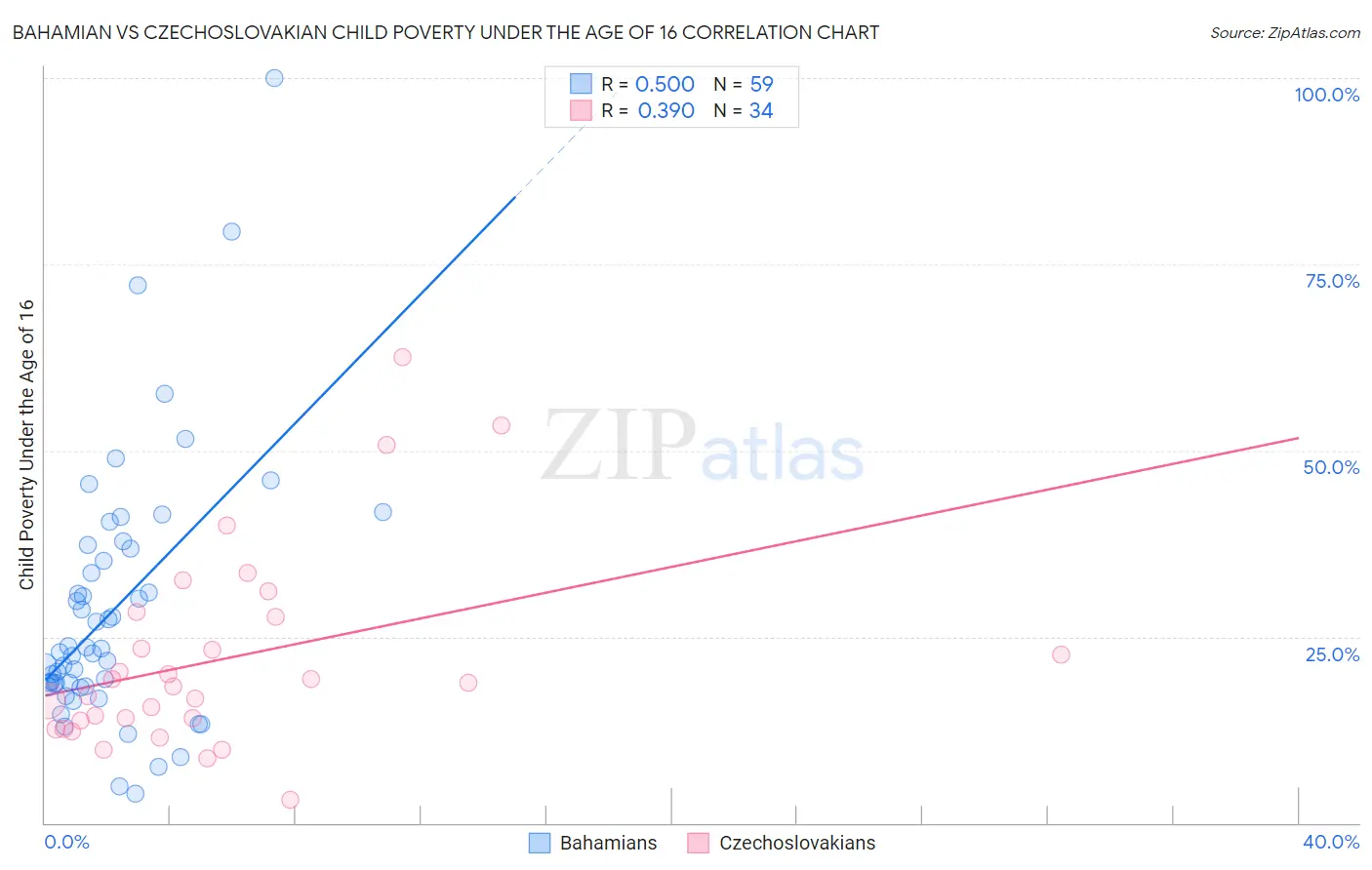 Bahamian vs Czechoslovakian Child Poverty Under the Age of 16