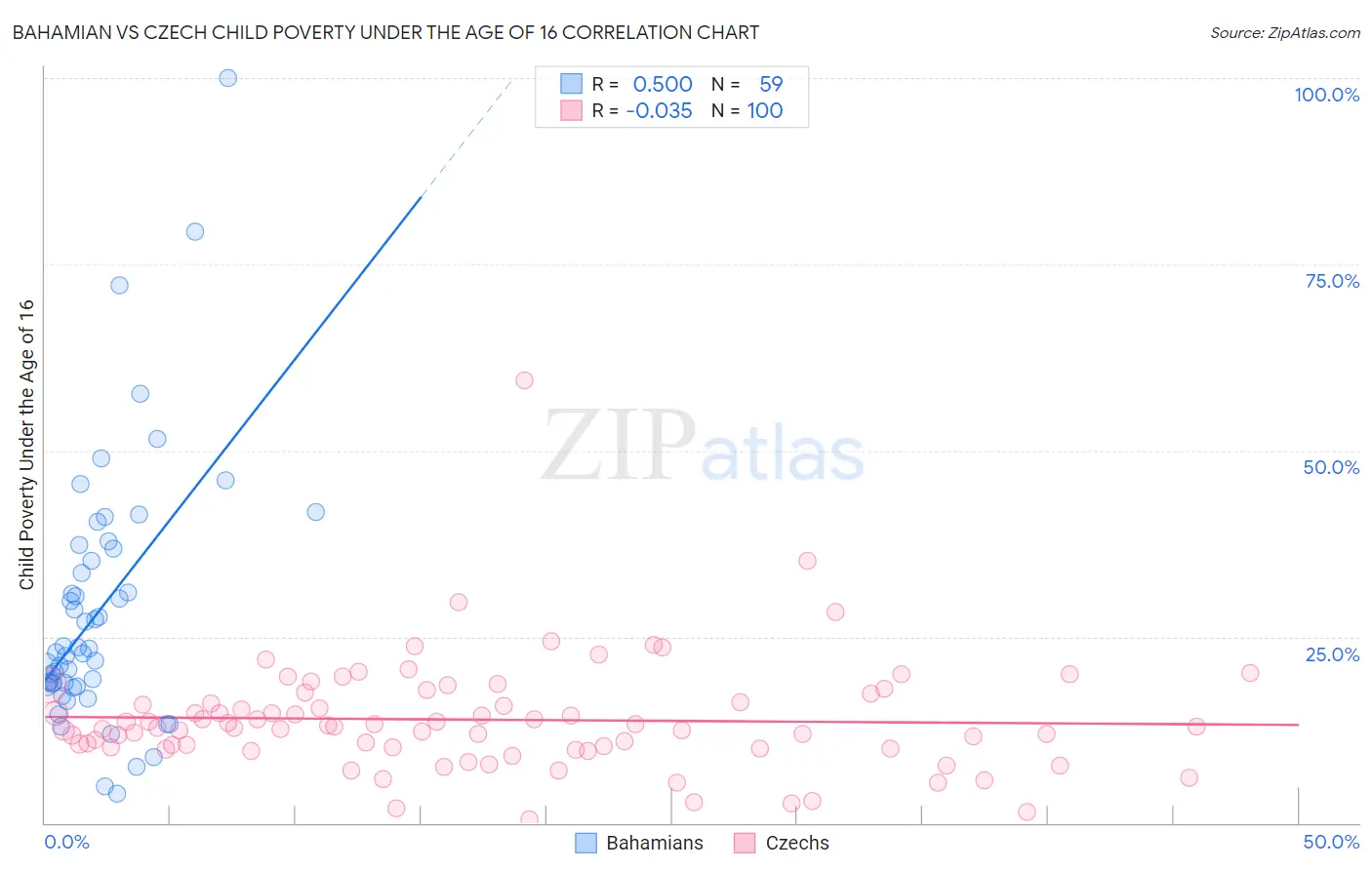 Bahamian vs Czech Child Poverty Under the Age of 16